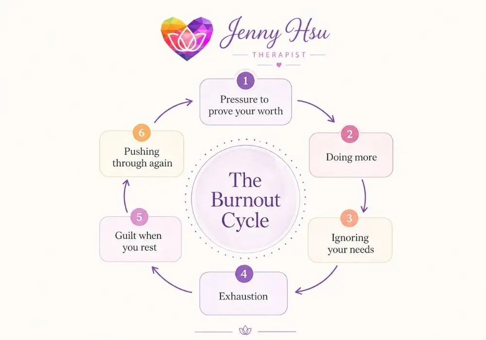 The burnout cycle: pressure to prove your worth, doing more, ignoring your needs, exhaustion, guilt when you rest, and pushing through again