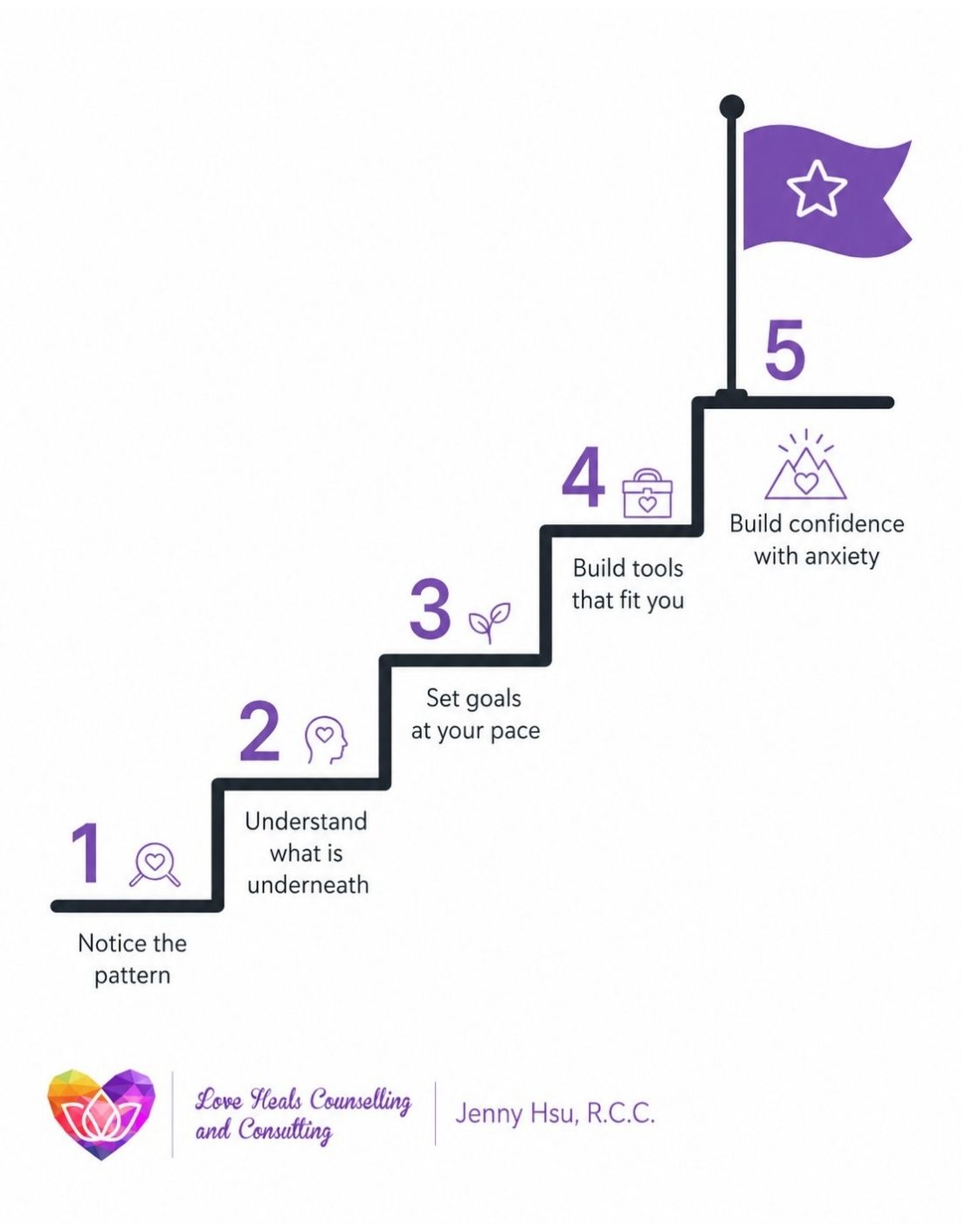 Five-step staircase diagram showing how counselling can help with anxiety, including noticing patterns, understanding what is underneath, setting goals, building tools, and building confidence.