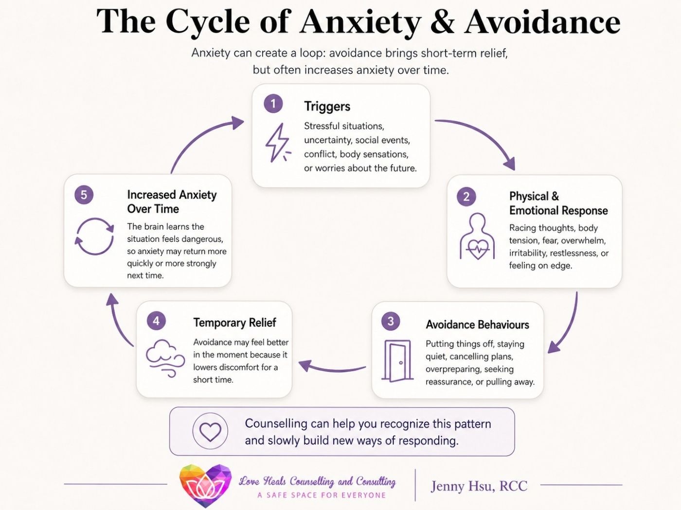 Diagram showing the cycle of anxiety and avoidance, including triggers, physical and emotional responses, avoidance behaviours, temporary relief, and increased anxiety over time