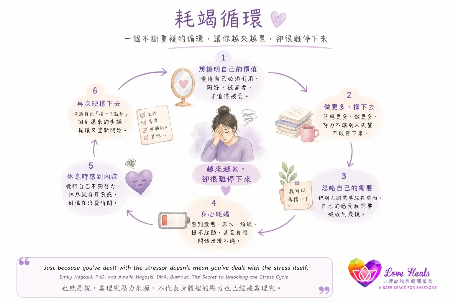 耗竭循環圖:想證明自己的價值、做更多撐下去、忽略自己的需要、身心耗竭、休息時感到內疚,然後再次硬撐