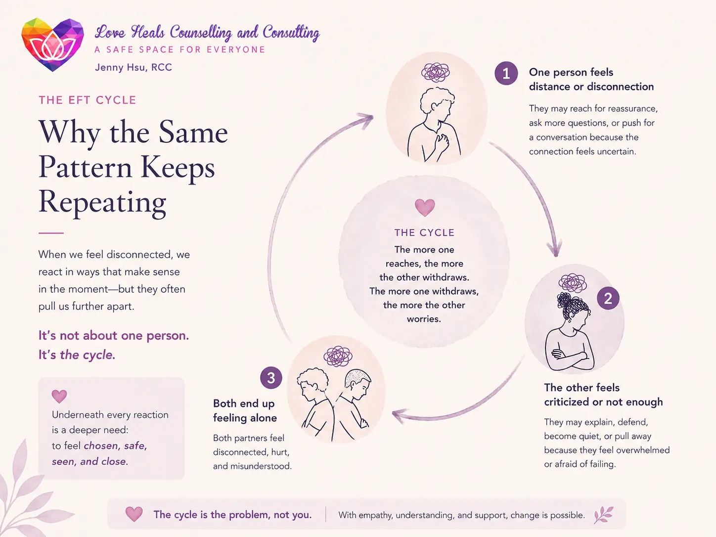 EFT relationship cycle showing how partners can become caught in repeating patterns of disconnection, protection, and loneliness