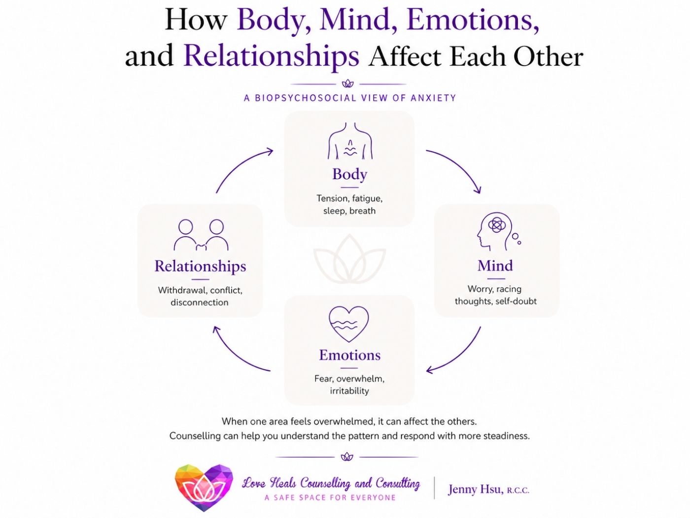 Diagram showing how anxiety can affect the body, mind, emotions, and relationships from a biopsychosocial counselling perspective